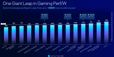 Intel представила настольные процессоры Core Ultra 200S — медленнее предшественников, но с новой архитектурой, NPU и сокетом LGA 1851