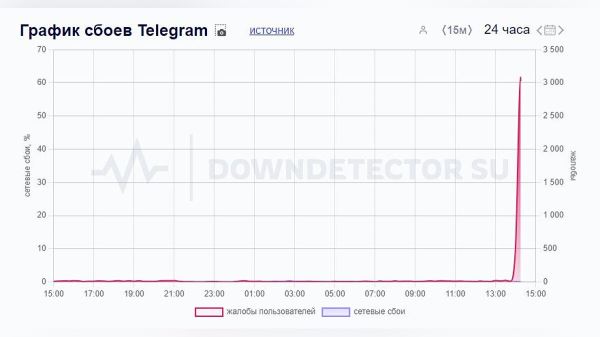 В Telegram вновь произошел сбой по всему миру (обновлено)