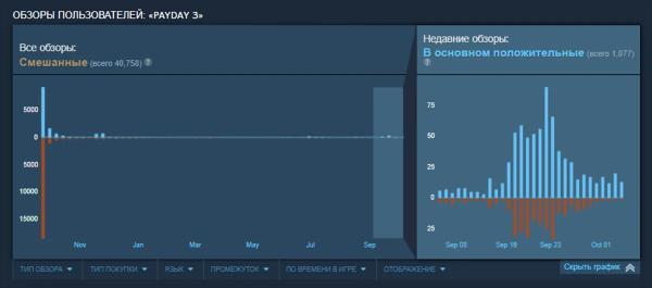 Рейтинг Payday 3 в Steam вырос до «смешанного» благодаря недавним положительным обзорам