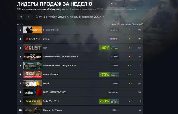 Silent Hill 2 Remake и Diablo 4 ворвались в топ-10 свежего чарта Steam