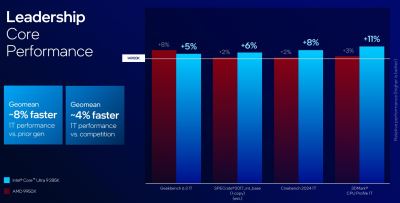 Intel представила настольные процессоры Core Ultra 200S — медленнее предшественников, но с новой архитектурой, NPU и сокетом LGA 1851