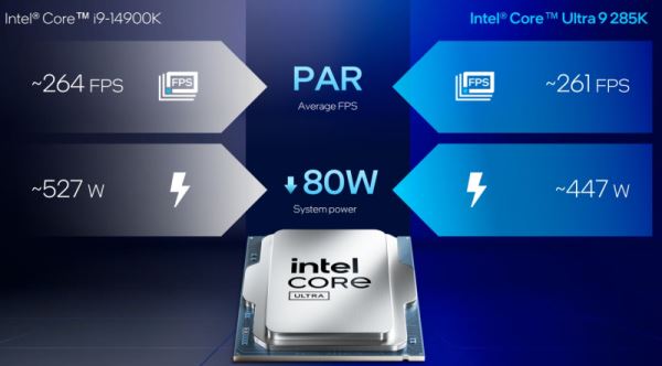 Intel представила настольные процессоры Core Ultra 200S — медленнее предшественников, но с новой архитектурой, NPU и сокетом LGA 1851