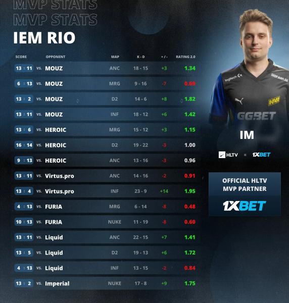 IM признан самым ценным игроком IEM Rio 2024 по версии HLTV.org