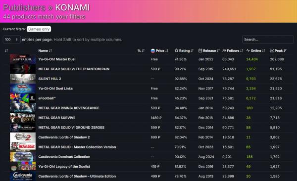 Ремейк Silent Hill 2 попал в топ-3 игр Konami и Bloober по пиковому онлайну в Steam