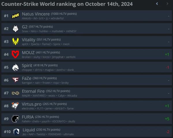 MOUZ обошла Team Spirit в рейтинге лучших команд мира от HLTV.org