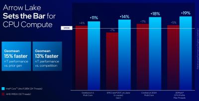 Intel представила настольные процессоры Core Ultra 200S — медленнее предшественников, но с новой архитектурой, NPU и сокетом LGA 1851